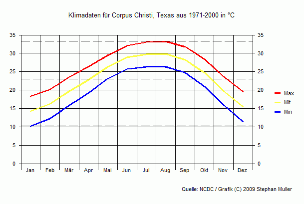 Klima in Corpus Christi, Texas